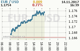 Online graf kurzu usd/eur