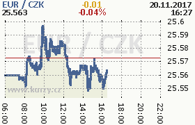 Online graf kurzu eur