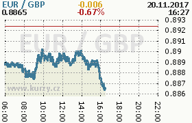 Online graf kurzu gbp/eur