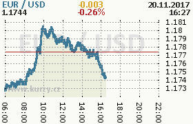 Online graf kurzu usd/eur