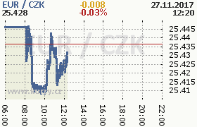 Online graf kurzu eur