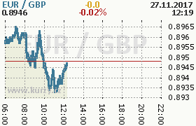 Online graf kurzu gbp/eur