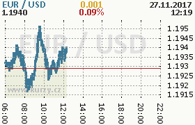 Online graf kurzu usd/eur