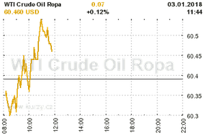 Online graf vvoje ceny komodity WTI Crude Oil Ropa