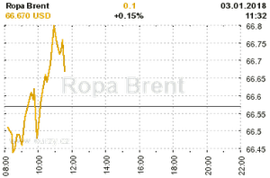 Online graf vvoje ceny komodity Ropa Brent