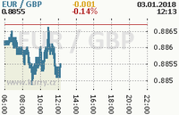 Online graf kurzu gbp/eur