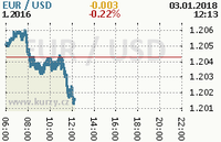 Online graf kurzu usd/eur