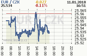 Online graf kurzu eur