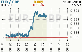 Online graf kurzu gbp/eur