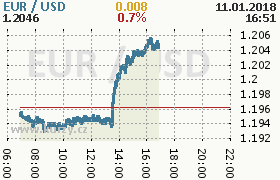 Online graf kurzu usd/eur