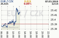 Online graf kurzu eur