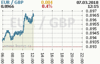 Online graf kurzu gbp/eur