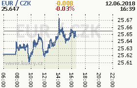 Online graf kurzu eur