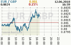 Online graf kurzu gbp/eur