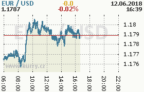 Online graf kurzu usd/eur