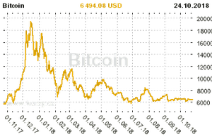 Graf vvoje ceny komodity Bitcoin