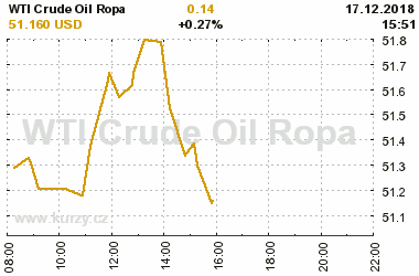 Online graf vvoje ceny komodity WTI Crude Oil Ropa