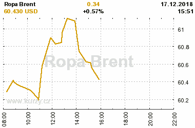 Online graf vvoje ceny komodity Ropa Brent