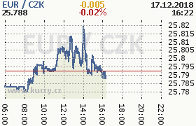 Online graf kurzu eur