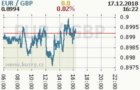 Online graf kurzu gbp/eur