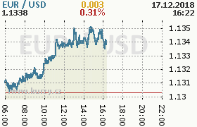 Online graf kurzu usd/eur