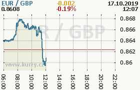 Online graf kurzu gbp/eur