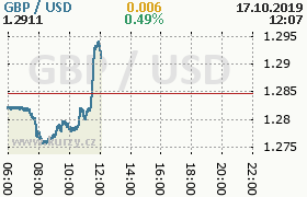 Online graf kurzu usd/gbp