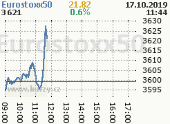 Graf indexu Eurostoxx 50