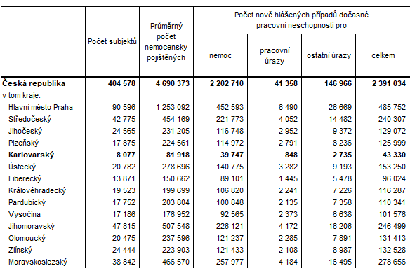 Doasn pracovn neschopnost pro nemoc a raz v R a v krajch v roce 2020