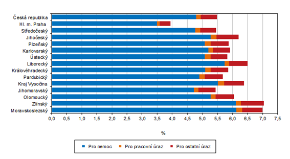 Doasn pracovn neschopnost pro nemoc a raz podle kraj v roce 2020