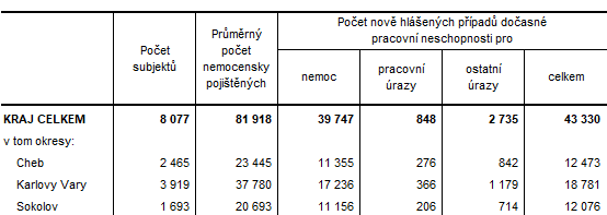 Doasn pracovn neschopnost pro nemoc a raz v Karlovarskm kraji a jeho okresech v roce 2020