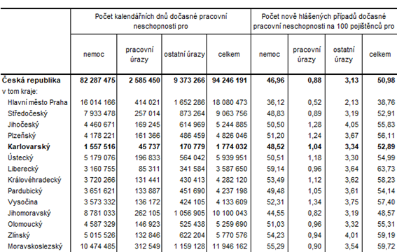 Poet dn doasn pracovn neschopnosti a poet nov hlench ppad na 100 pojitnc v roce 2020