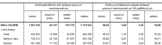 Poet dn doasn pracovn neschopnosti a poet nov hlench ppad na 100 pojitnc v okresech Karlovarskho kraje v roce 2020