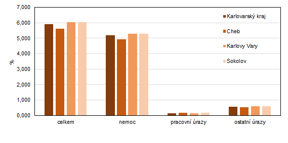 Prmrn procento doasn pracovn neschopnosti pro nemoc a raz v Karlovarskm kraji a jeho okresech v roce 2020