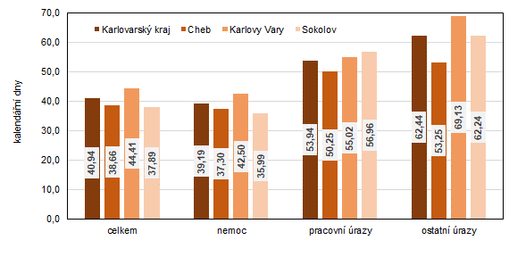 rmrn doba trvn jednoho ppadu doasn pracovn neschopnosti pro nemoc a raz v Karlovarskm kraji a jeho okresech v roce 2020