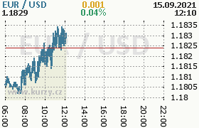 Online graf kurzu usd/eur