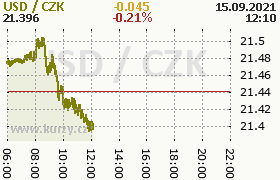 Online graf kurzu usd