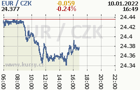 Online graf kurzu eur