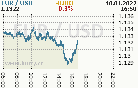 Online graf kurzu usd/eur