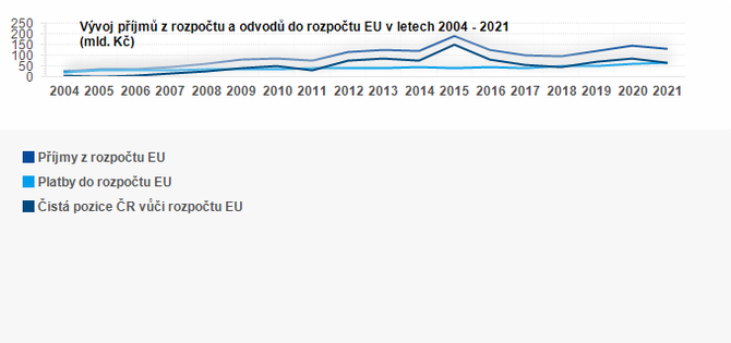 Graf - Graf - Vvoj pjm z rozpotu a odvod do rozpotu EU  v letech 2004 - 2021