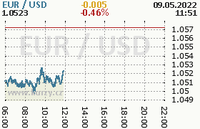 Online graf kurzu usd/eur