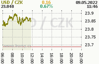 Online graf kurzu usd