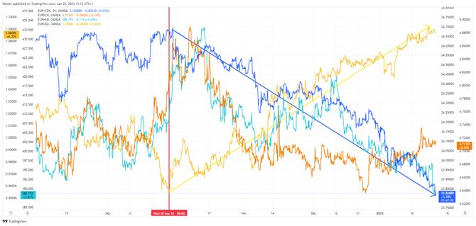 Zdroj: TradingView