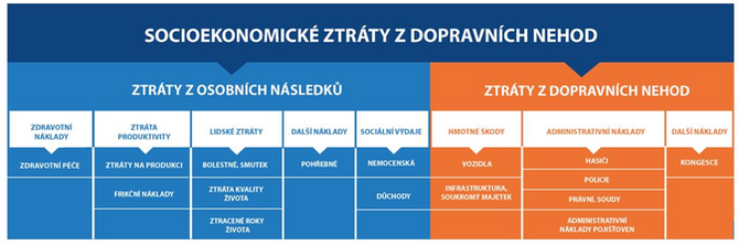 Celospoleensk ztrty z dopravnch nehod v roce 2021 peshly 100 miliard 1