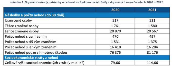 Celospoleensk ztrty z dopravnch nehod v roce 2021 peshly 100 miliard 2