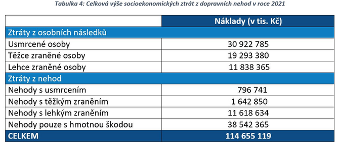 Celospoleensk ztrty z dopravnch nehod v roce 2021 peshly 100 miliard 4