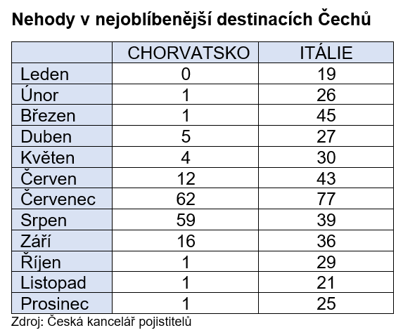 Nejvce nehod v zahrani je bhem letnch przdnin 3