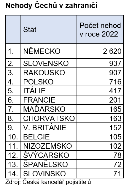 Nejvce nehod v zahrani je bhem letnch przdnin 1