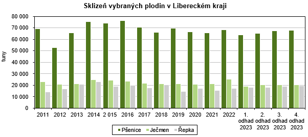 Graf - Sklize vybranch plodin v Libereckm kraji