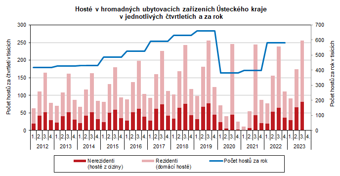 Host v hromadnch ubytovacch zazench steckho kraje  v jednotlivch tvrtletch a za rok 